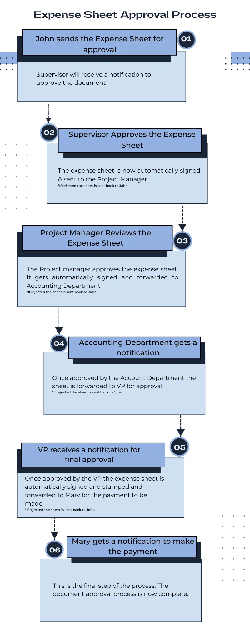 Document Approval Process